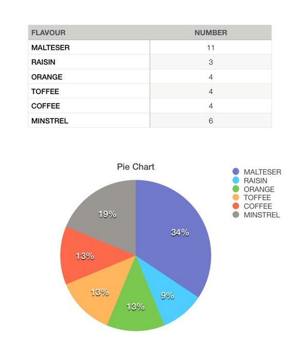 b0ringtweets's tweet image. I've just done a pie chart analysing tonight's packet of Revels.