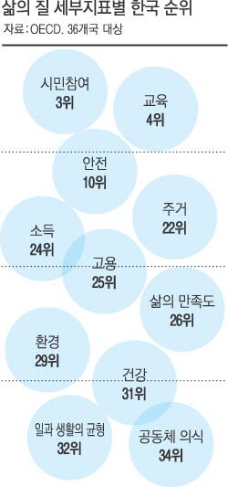 OECD가 36개국 상대로 '삶의 질'을 평가한 결과 한국은 27위에 그쳤습니다. 교육과 정치참여 수준은 높았지만 공동체의식, 일과 생활의 균형, 건강은 하위권이었습니다.goo.gl/M1H3gY