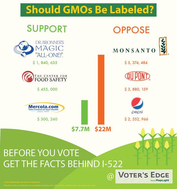 akboada's tweet photo. Odds are looking grim for #YesOn522 as Big Ag piles on $$. Will voters decide to #labelGMOs? http://t.co/XVxj5rGOhb http://t.co/g6hkHdLIEe