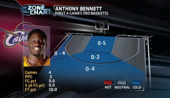 DraftExpress - Anthony Bennett DraftExpress Profile: Stats