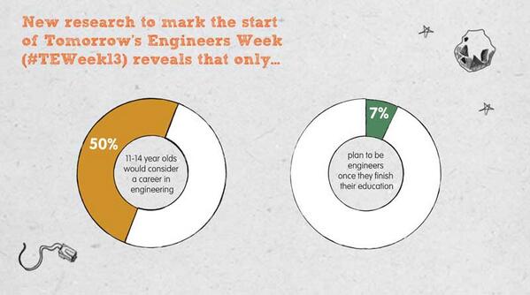 Tomorrows_Eng's tweet photo. 50% of 11-14 year olds would consider engineering careers but only 7% plan to be at end of education. #TEWeek13 http://t.co/umUYc0tRSn