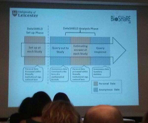 DatashieldNews's tweet image. Susan Wallace @uniofleicester presents UK legal aspects of personal and #anonymousdata in #d2kDatashield. #BioSHaRE