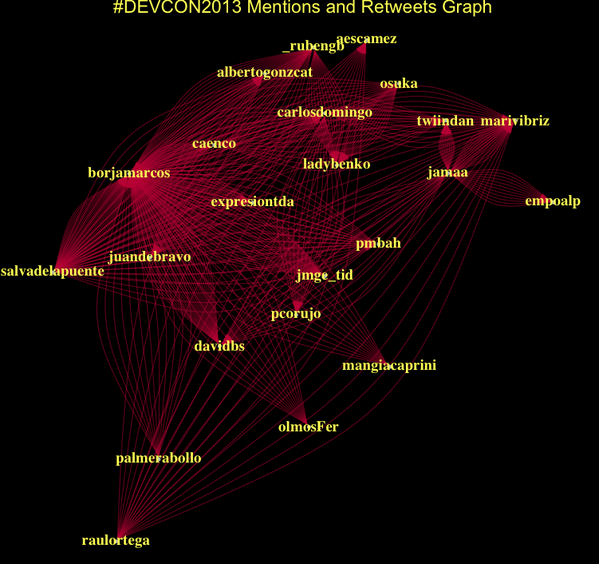 gmiritello's tweet image. Graph of Retweets &amp;amp; Mentions between people tweeting today about #devcon2013