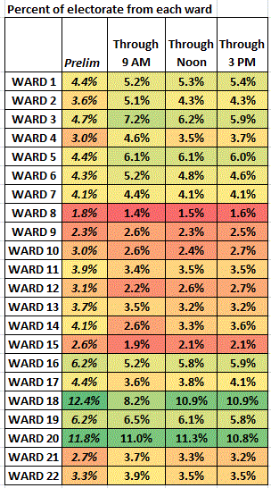 turnout by ward