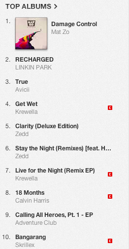 Congratulations <a href="/Mat_Zo_Official/">川八丅。乙〇</a> for hitting #1 in the <a href="/iTunes/">iTunes</a> Dance Albums Chart in the US. smarturl.it/DamageControli…