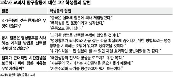 hanitweet's tweet photo. [단독] 대구의 한 고교에서 교학사의 한국사 교과서를 읽게한 뒤 답을 적게했더니 3.1운동에 대해 "폭력성을 띈 운동"이라는 답변이 나왔습니다. http://t.co/xtPTKx42ox 음성원 기자 http://t.co/zF6kx0RkRR