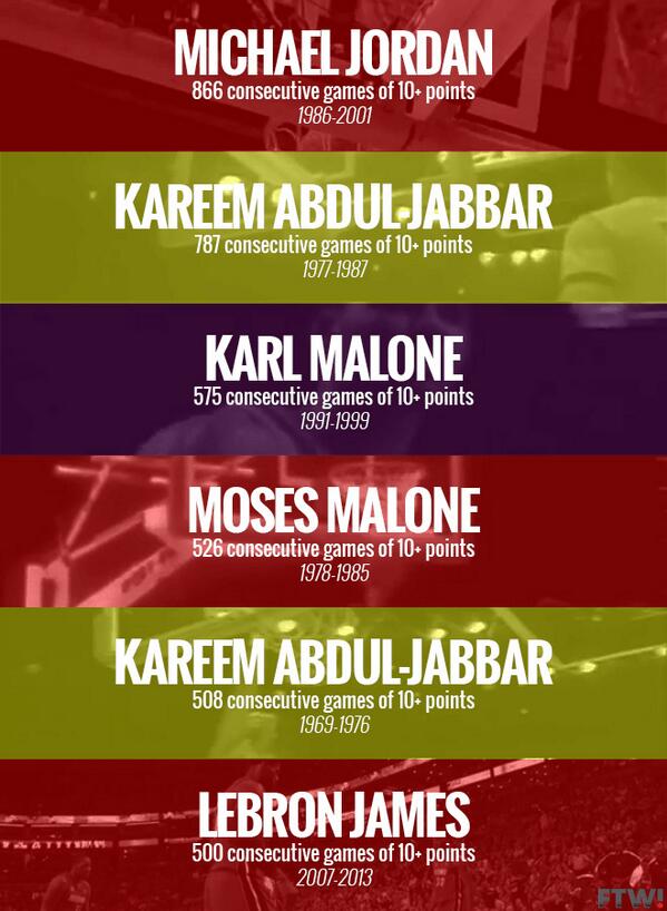 usatodaysports's tweet image. LeBron's latest scoring milestone puts him among the NBA greats: usat.ly/HIw9Xo