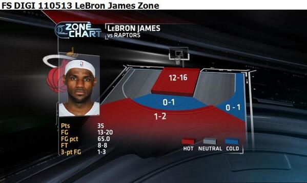 ESPNInsights's tweet image. LeBron James had a season-high 35 Pts, doing much of his scoring in the paint (12-16 FG)