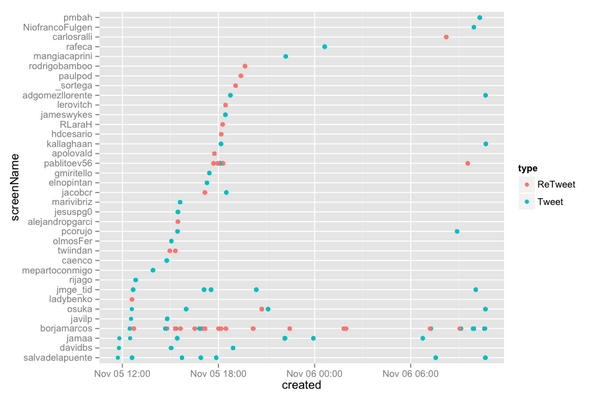gmiritello's tweet image. Quién ha estado tuiteando/retuiteando sobre #devcon2013? Y cuando?