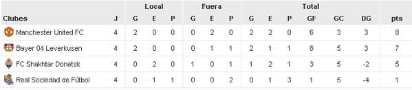 5000Manchester's tweet image. Horrela dago sailkapena atzoko partidu eta gero. Zaila bai, baina ez ezinezkoa. #AupaReal #Europatxuriurdin