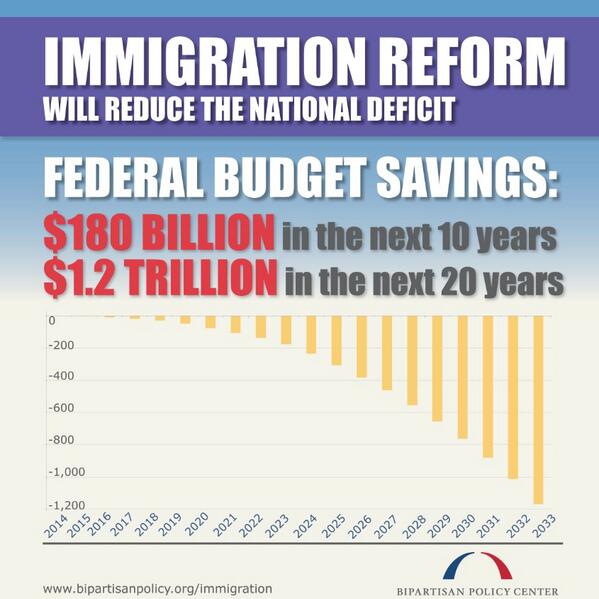 BPC_Bipartisan's tweet image. Immigration reform – an opportunity to reduce deficits and grow our economy: bit.ly/1coCplE