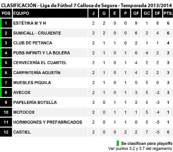 LigadeF7Callosa's tweet photo. Clasificación actualizada hasta la Jornada 2, disputada entre el 2 y 3 de Noviembre. #LigadeF7Callosa http://t.co/7spD0fx7N3