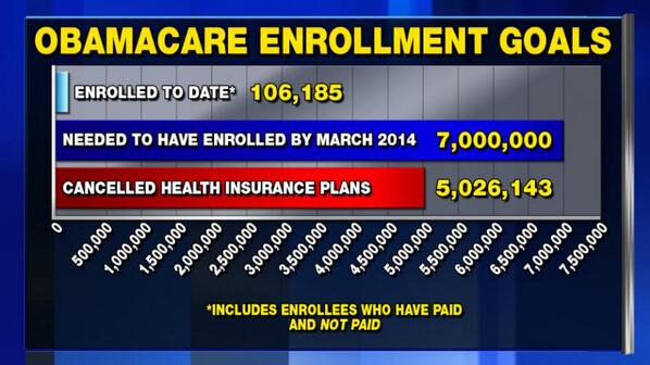 Nancy Pelosi falsely claims 500,000 have secured coverage 