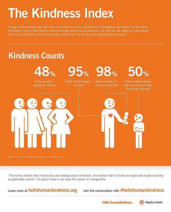 This #infographic shows how Americans perceive #kindness. Do you agree? #hellohumankindness