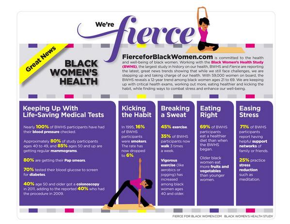 Fierceforbw's tweet image. Thank you for the #fiercesupport. We appreciate you. Did you check out the good news #blackwomen #health?