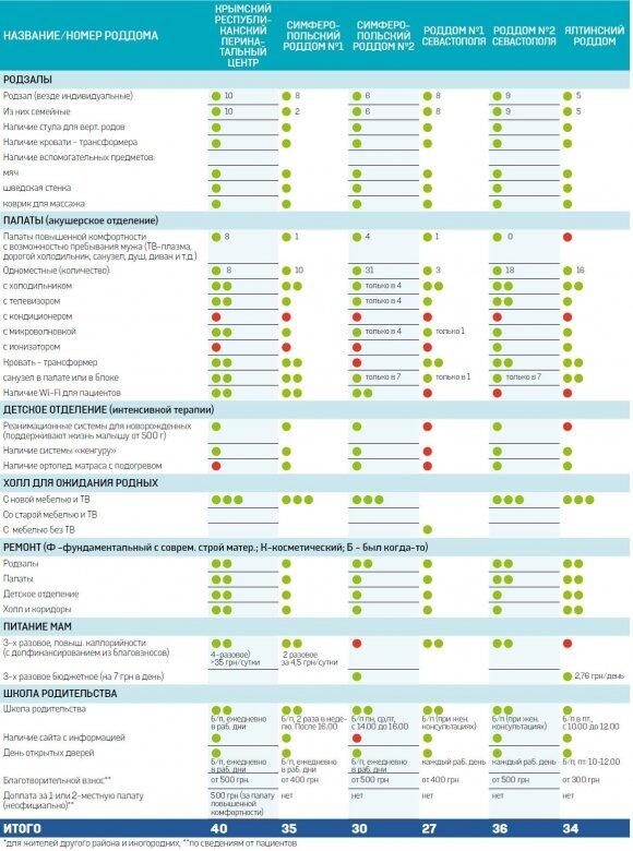 рейтинг родильных домов