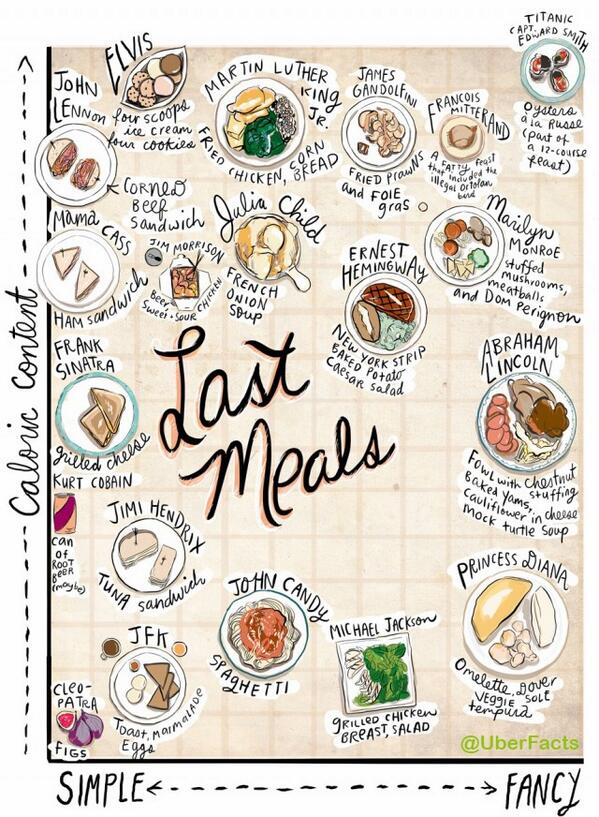 UberFacts's tweet photo. The last meals of famous people http://t.co/pNkMWLHnsj