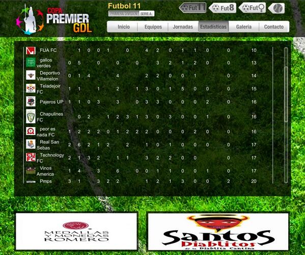 Tras 11 juegos <a href="/FUAFUTBOLCLUB/">FUA Fútbol Club</a> es la mejor defensiva con 10 goles recibidos, (vía @copa_premiergdl )