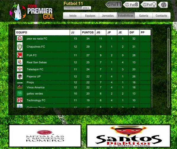 Actualmente <a href="/FUAFUTBOLCLUB/">FUA Fútbol Club</a> se encuentra en la tercera posición, con 3 juegos por jugar, (vía @copa_premiergdl )