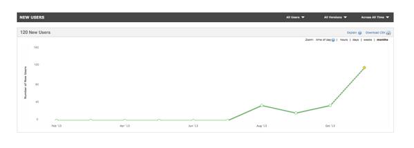 ProStreamMobile's tweet image. From 10 countries we&apos;ve counted 120 new #AppDownloads only 3 days after the official launch! Thanks to the believers!