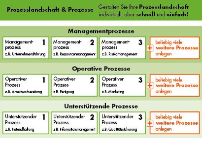 Prozesslandschaft