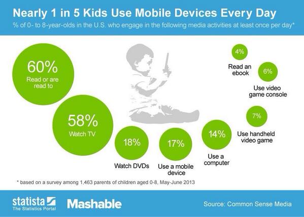 rain_creative's tweet photo. One in five of the children of 2013 are using a mobile device at least once a day. (via @mashable) http://t.co/pbaIRLFt0D