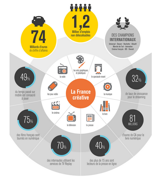gillesbruno's tweet photo. à lire => Industries culturelles et créatives en France, Panorama économique http://t.co/nHPEWTCkiS #FrCreative http://t.co/AEr6sOWLGY