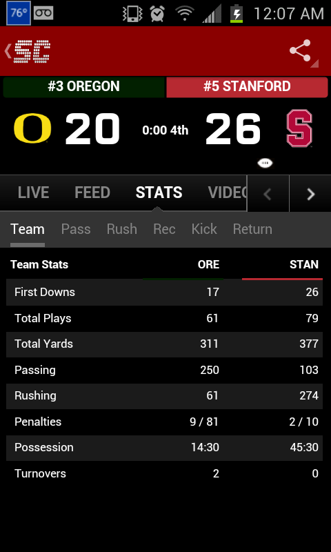 well_cello's tweet photo. One more time. Over 45 minutes of posession by #Stanford. Incredible. #OUvsSTAN http://t.co/vq8Lg8PBXs