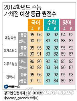 mbcnews's tweet photo. 2014학년도 수능 가채점 예상 등급 원점수‥수준별 수능인 2014학년도 대학수학능력시험이 끝나고 입시업체 가채점 결과가 8일 나오면서 수험생들의 '눈치싸움' 시작돼 http://t.co/21HjkdyCzT