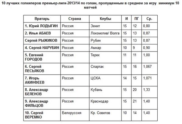 Лодыгин - самый непробиваемый вратарь