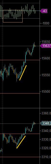 HansKeuper's tweet photo. Again the Tick gave the clue. $Tick negative but price strong up. What happens when those ticks go positive. http://t.co/AckMEYMuPa