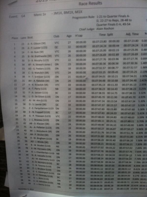 vcrcjrrow's tweet photo. Frappell ranks 18th overall in time trial .3rd as jr http://t.co/KZwNgaFoOc