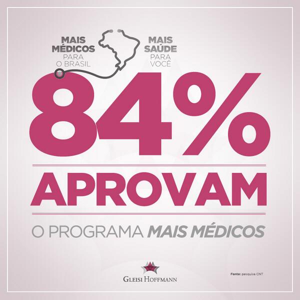 gleisi's tweet photo. Segundo pesquisa, apoio da população ao programa Mais Médicos atinge 84%. #equipe http://t.co/T4bXrvQKRv