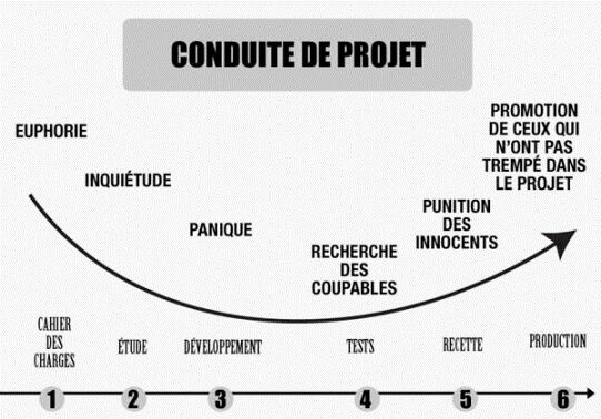 CamilleRoux's tweet photo. Bien dit ! RT @clacote: La conduite de projet. http://t.co/GTK2owkAGH