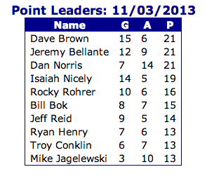 MegacityHockey's tweet photo. Gold Team with three in the top five. http://t.co/0jYgZqTD0b