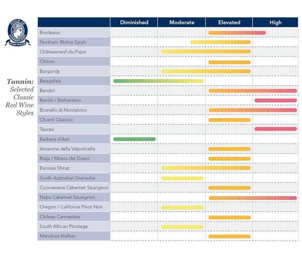 Red Wine Tannin Chart