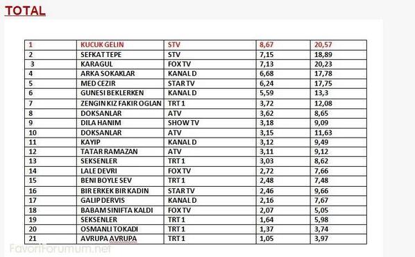 KkGELN's tweet photo. Haftalık Reytinglerde Total Grubu'nun lideri Küçük Gelin oldu... - 18.211 takipçimize 18.211 kere teşekkür ederiz. http://t.co/C4HhA1M5Ys