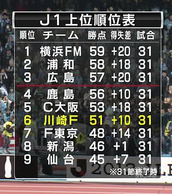 Ug 今節 全試合終えてのj１上位順位表 Http T Co Dgekzsyifn