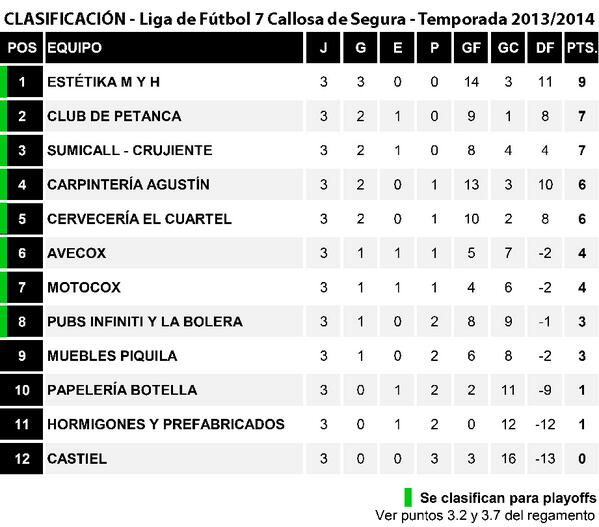 LigadeF7Callosa's tweet photo. Clasificación actualizada hasta la Jornada 3: #LigadeF7Callosa http://t.co/fwzIhaPt5u