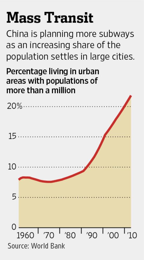 At least 26 Chinese cities are constructing or expanding subway lines. on.wsj.com/19cFBce