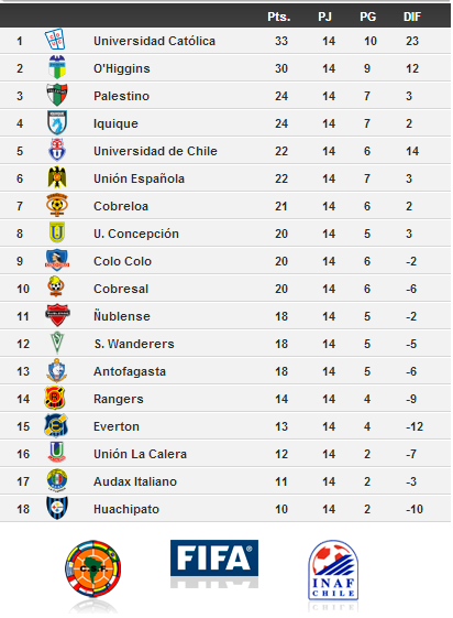 udechile's tweet photo. Así quedó la tabla de posiciones después de la 14° fecha del Campeonato, jugada este fin de semana. (Foto: ANFP) http://t.co/xLhHybIGUD