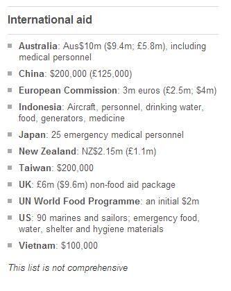 UK, US, Australia, New Zealand, Indonesia among countries giving aid to Philippines bbc.in/1fvzVQj #Haiyan