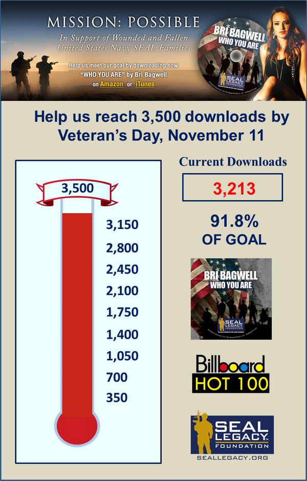 SEALLegacy's tweet photo. *URGENT: ONLY 15 HOURS LEFT... 287 PATRIOTS STILL NEEDED*... https://t.co/DoVCOhI0Y1 http://t.co/LFKwMX9Q5A