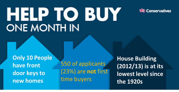ToryFibs's tweet photo. Tory #Help2Buy Scheme..... please share these facts widely - #ShareTheFacts - http://t.co/R6CkPlQqom