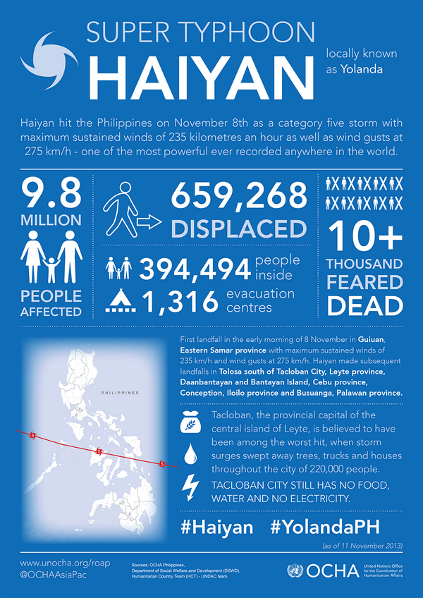 10.000 muertos SUPER TIFON #HAIYAN - Evento único en la Historia Humana -  Actualizaciones - Página 10 BYzlVFfCcAEL44L