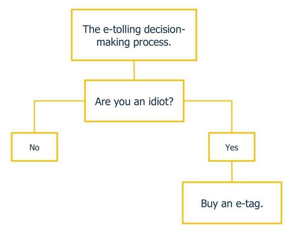 martintagg's tweet photo. @702JohnRobbie My handy e-tolling guide. http://t.co/khxom79xZO