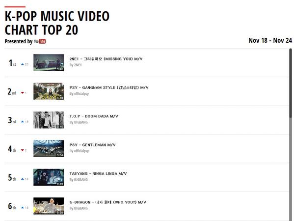 Official Music Video Charts