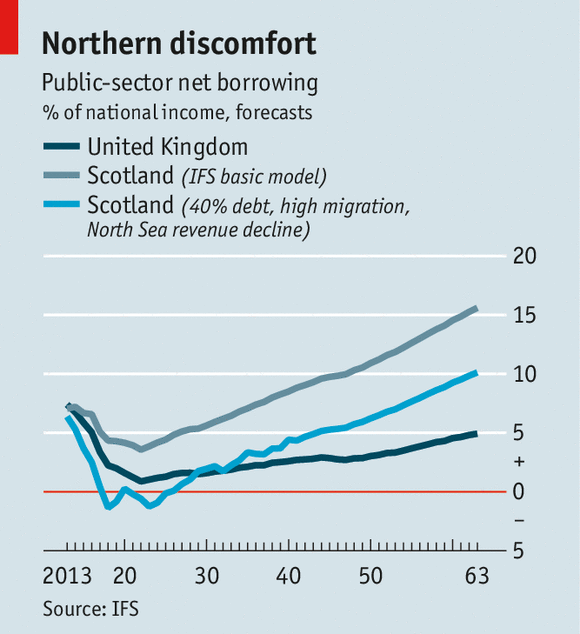TheEconomist's tweet photo. A new report on Scotland's finances is a headache for nationalists http://t.co/EDYv7dV6oF http://t.co/giMALUudS7