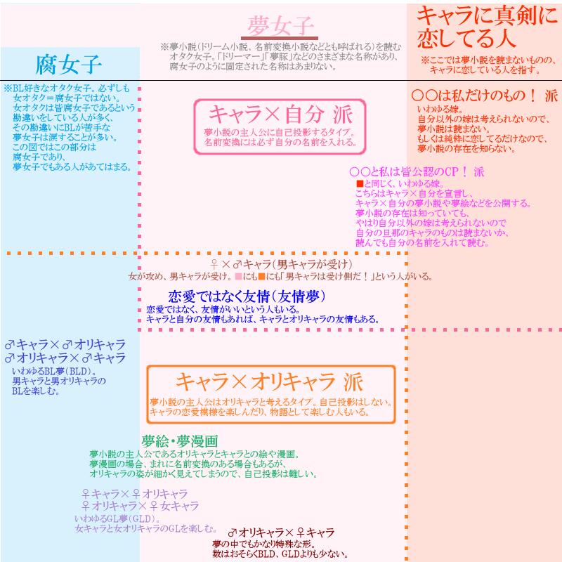 F沖江 時々島開放 No Twitter 夢女子の種類図の改定版の改定版を作ってみた 見にくいかもしれませんが ご容赦ください Http T Co 7d33qdkiqz