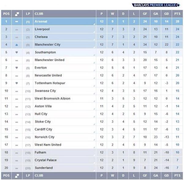 itisntadrian's tweet image. So happy #4PointsClear
